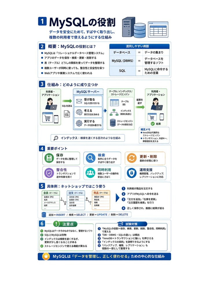 図解で理解★MySQL認定資格 アソシエイト 参考書図