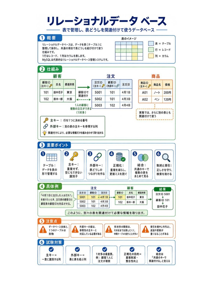図解で理解★MySQL認定資格 アソシエイト 参考書図