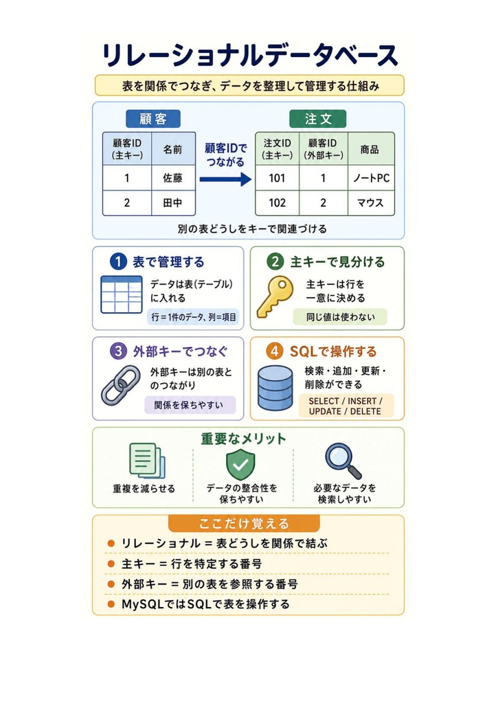図解で理解★MySQL認定資格 アソシエイト 参考書図