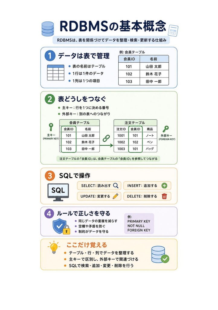 図解で理解★MySQL認定資格 プロフェッショナル 参考書図