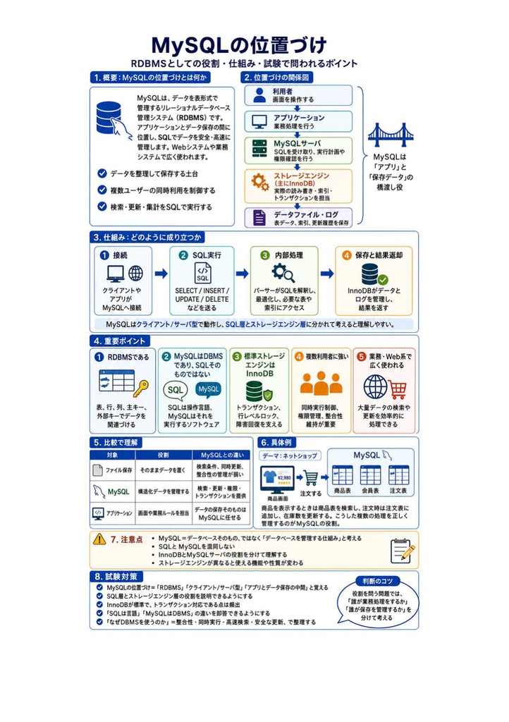 図解で理解★MySQL認定資格 プロフェッショナル 参考書図