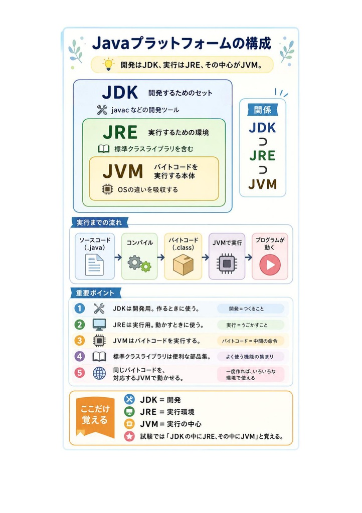 図解で理解★Oracle Certified Java Programmer Bronze 参考書図