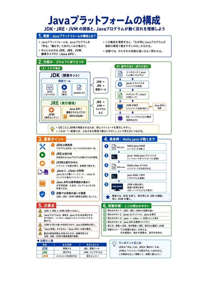 図解で理解★Oracle Certified Java Programmer Bronze 参考書図