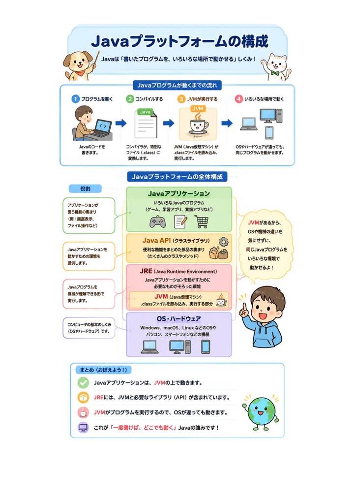 図解で理解★Oracle Certified Java Programmer Bronze 参考書図