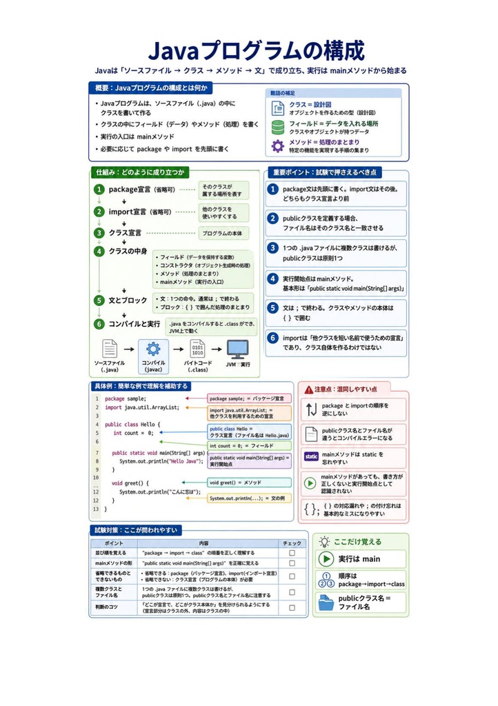 図解で理解★Oracle Certified Java Programmer Silver 参考書図