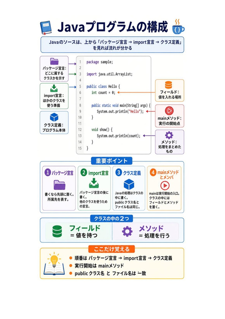 図解で理解★Oracle Certified Java Programmer Silver 参考書図