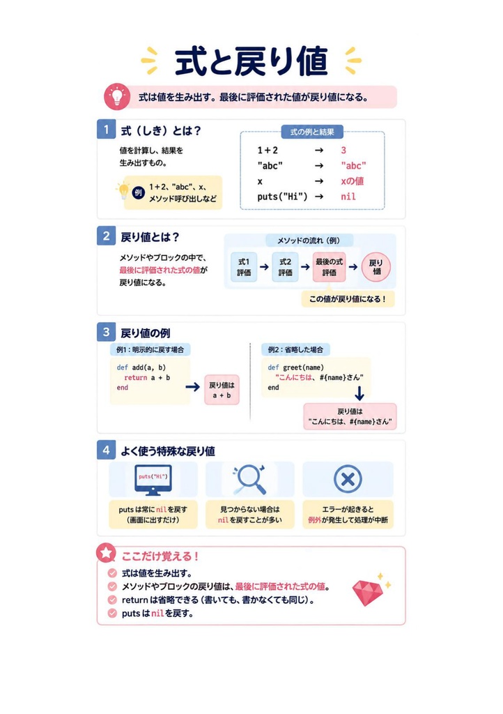 図解で理解★Ruby技術者認定試験 Silver 参考書図