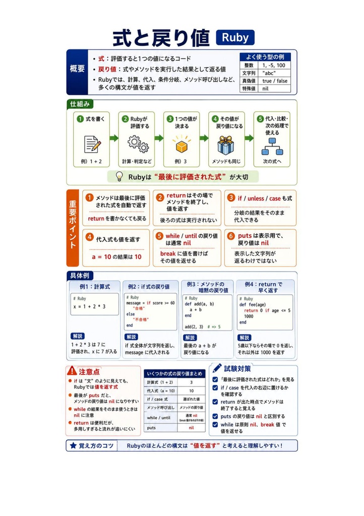 図解で理解★Ruby技術者認定試験 Silver 参考書図