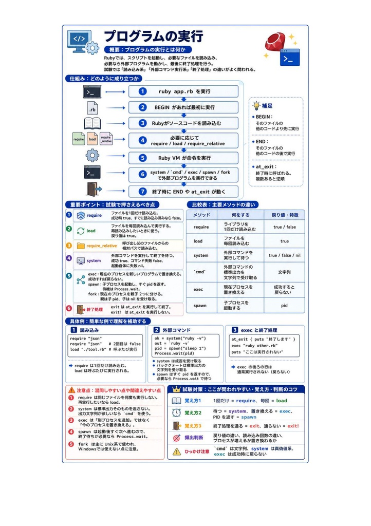 図解で理解★Ruby技術者認定試験 Gold 参考書図