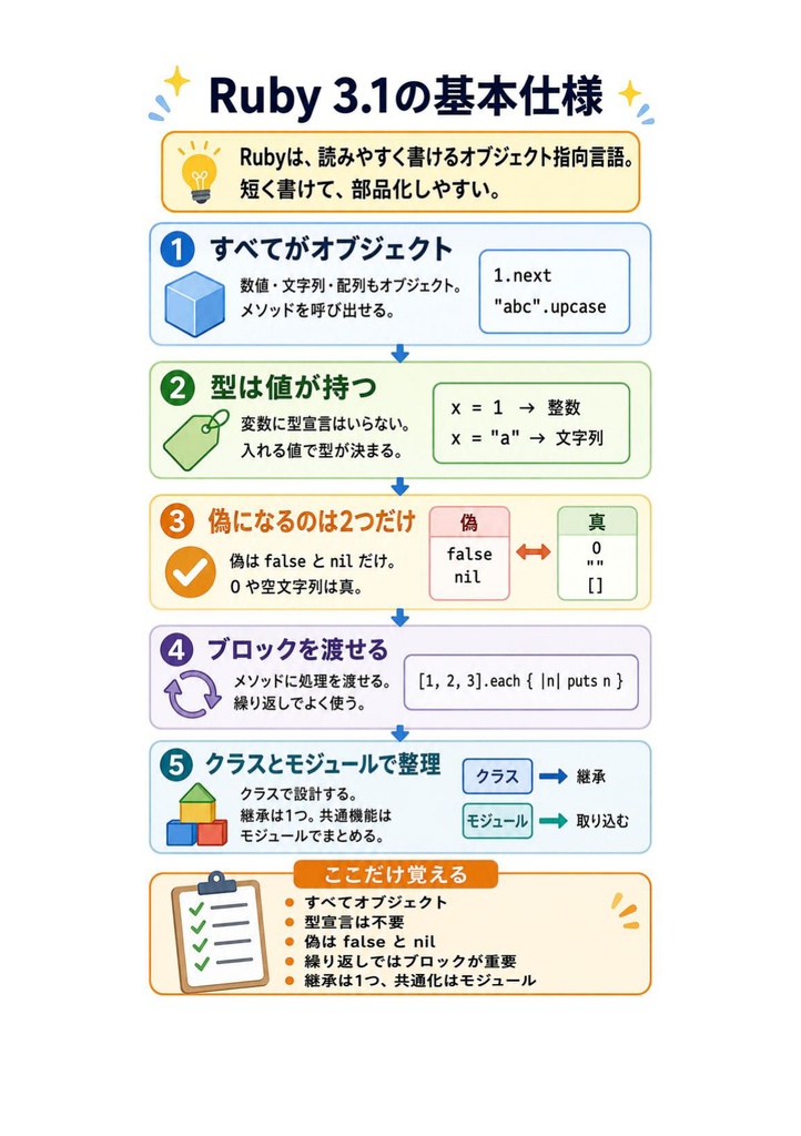 図解で理解★Ruby技術者認定試験 Gold 参考書図