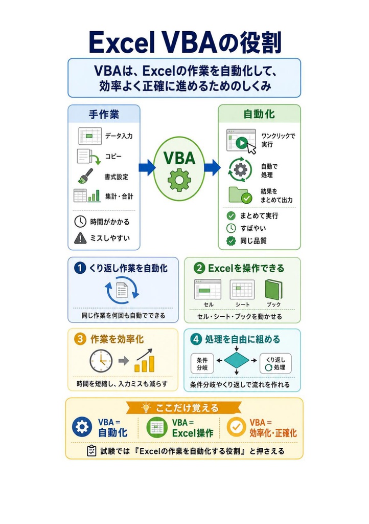 図解で理解★VBAエキスパート Excel VBA スタンダード 参考書図