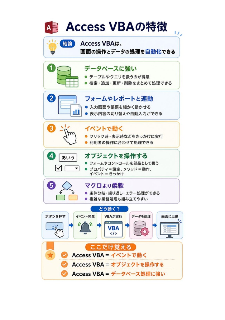 図解で理解★VBAエキスパート Access VBA スタンダード 参考書図