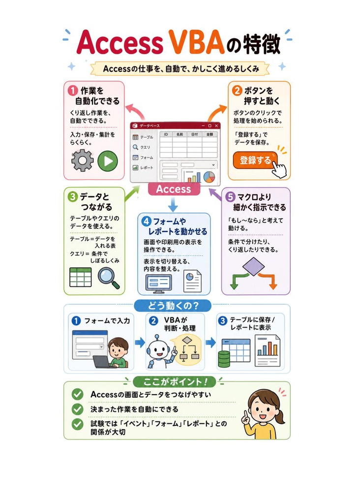 図解で理解★VBAエキスパート Access VBA スタンダード 参考書図