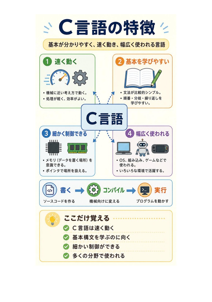 図解で理解★C言語プログラミング能力認定試験 3級 参考書図