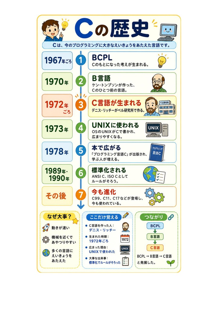 図解で理解★C言語プログラミング能力認定試験 3級 参考書図