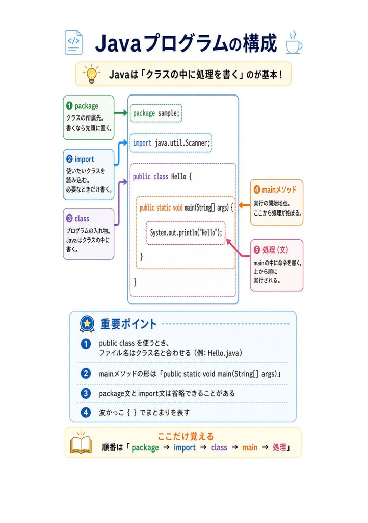図解で理解★Javaプログラミング能力認定試験 2級 参考書図