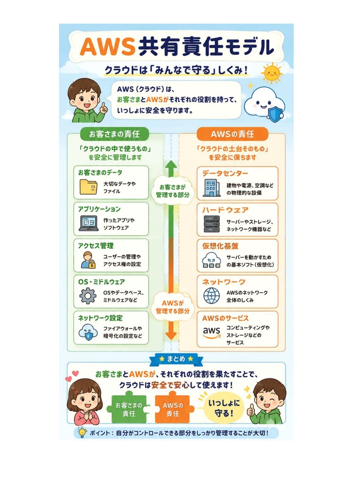 図解で理解★AWS デベロッパー Associate 参考書図
