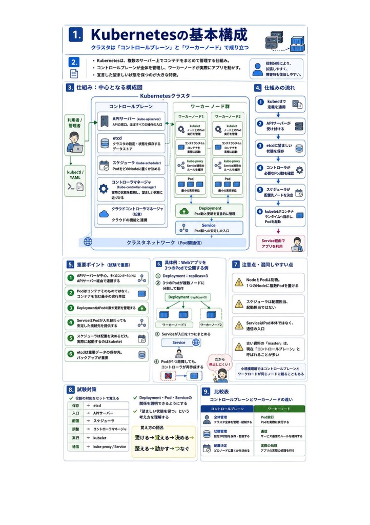 図解で理解★Certified Kubernetes Administrator (CKA) 管理者 参考書図