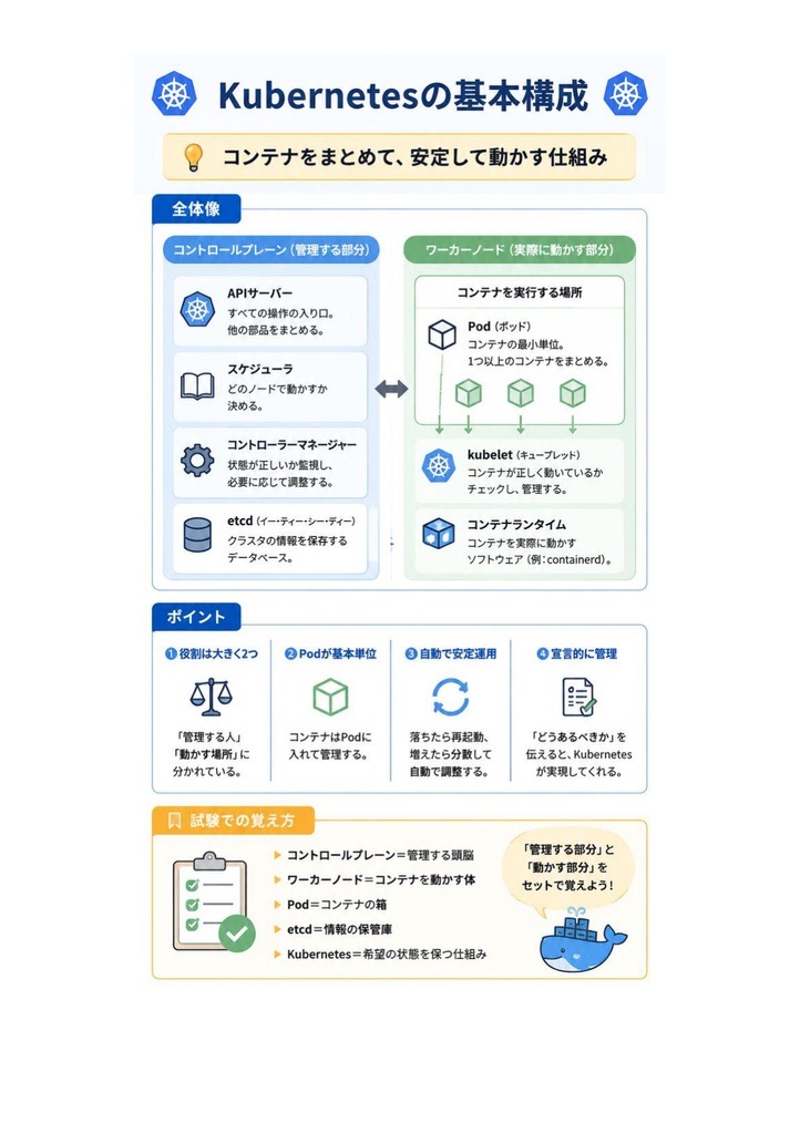 図解で理解★Certified Kubernetes Administrator (CKA) 管理者 参考書図