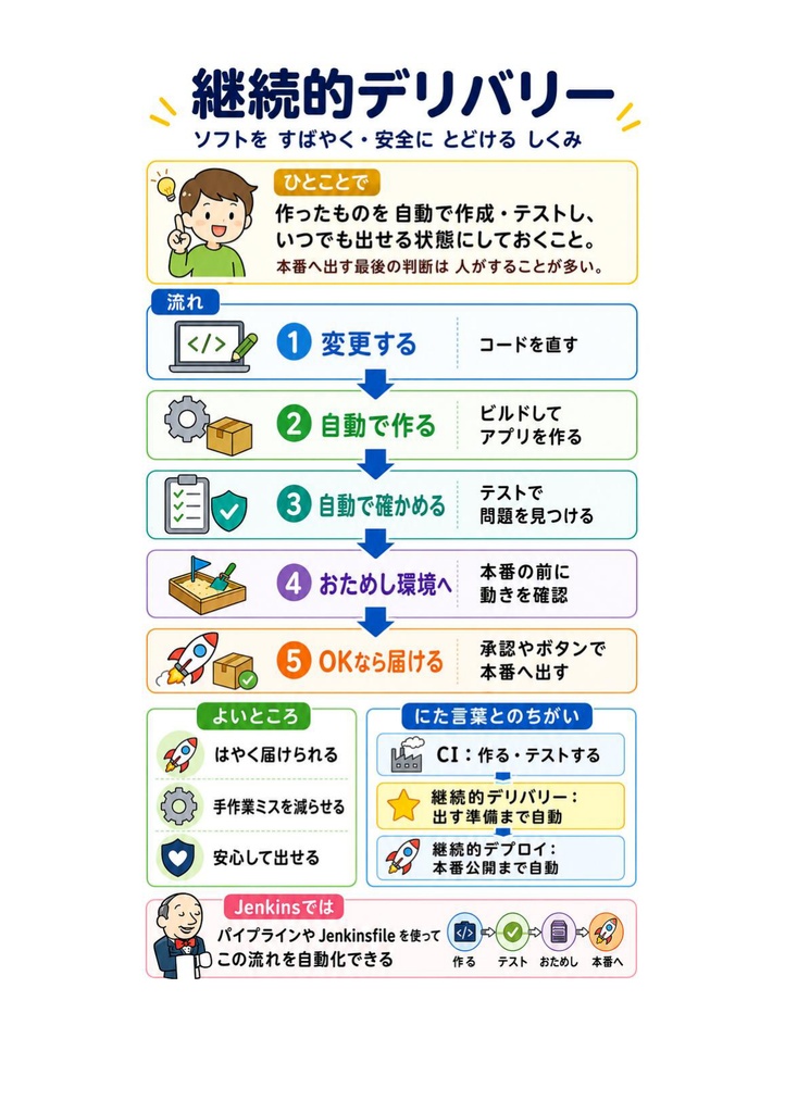 図解で理解★Certified Jenkins Engineer (CJE) エンジニア認定 参考書図