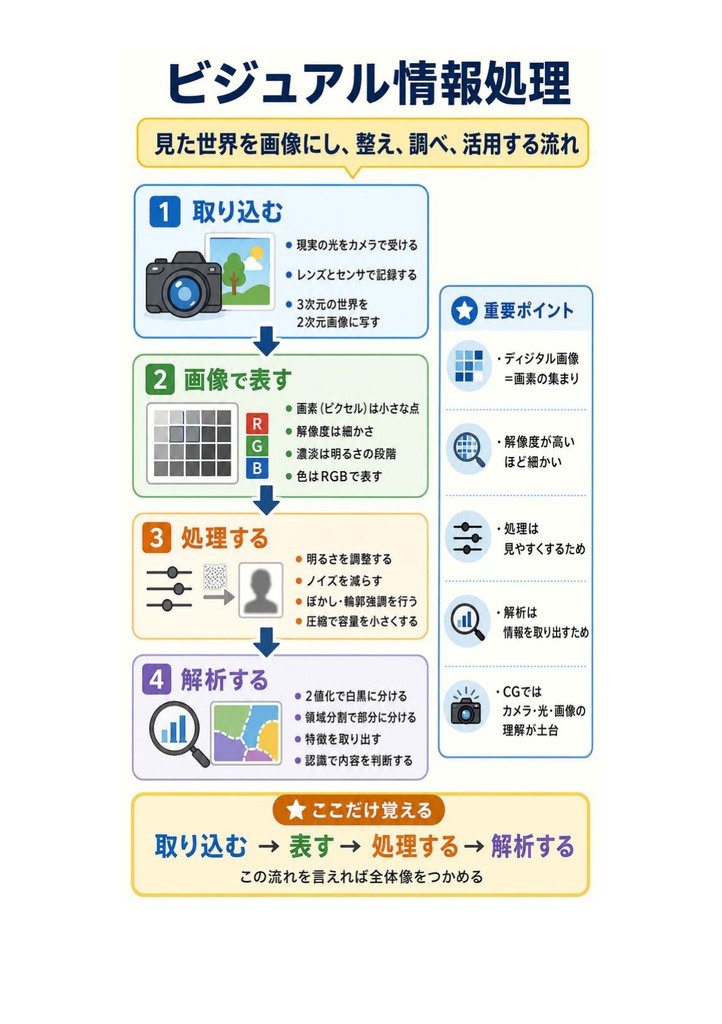 図解で理解★CGエンジニア検定 ベーシック 参考書図