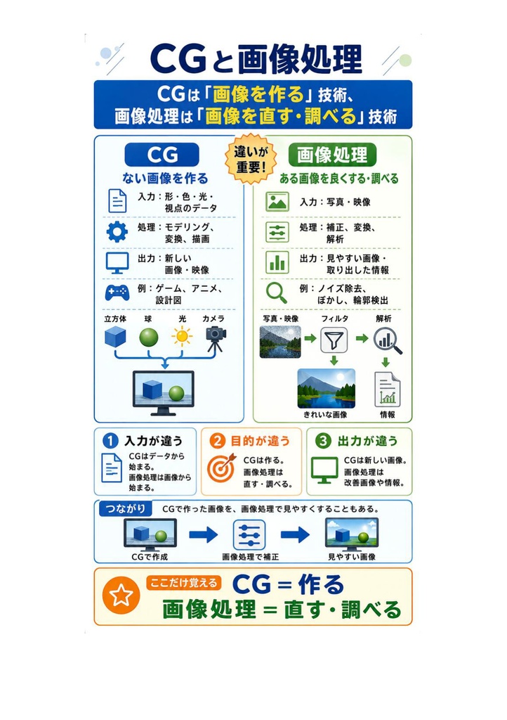図解で理解★CGエンジニア検定 ベーシック 参考書図