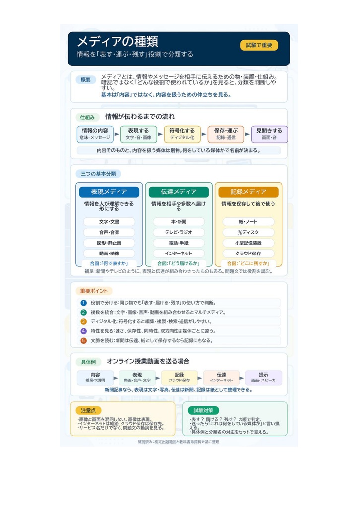 図解で理解★マルチメディア検定 ベーシック 参考書図