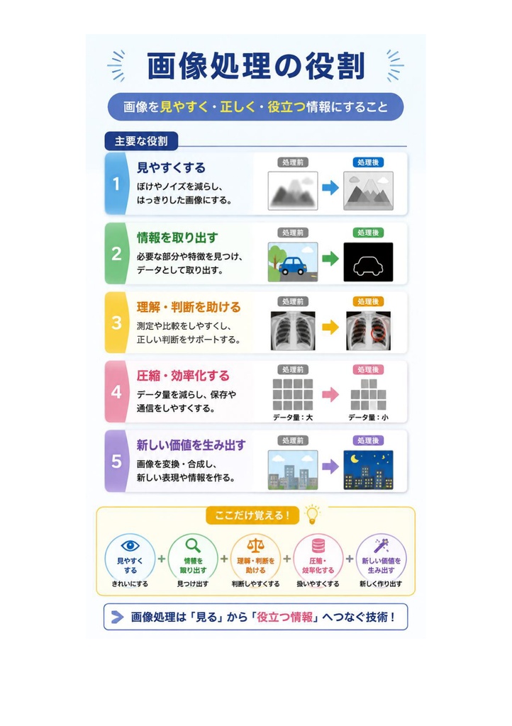 図解で理解★画像処理エンジニア検定 ベーシック 参考書図