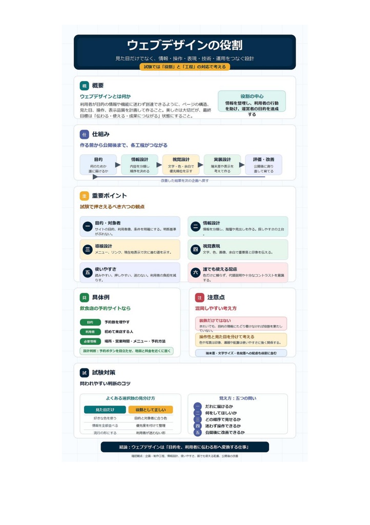 図解で理解★Webデザイナー検定 ベーシック 参考書図