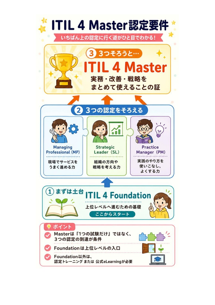 図解で理解★ITIL4 Master 参考書図
