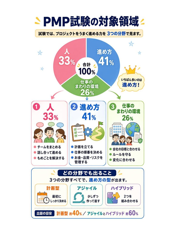 図解で理解★Project Management Professional PMP 参考書図