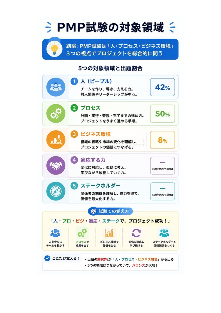 図解で理解★Project Management Professional PMP 参考書図