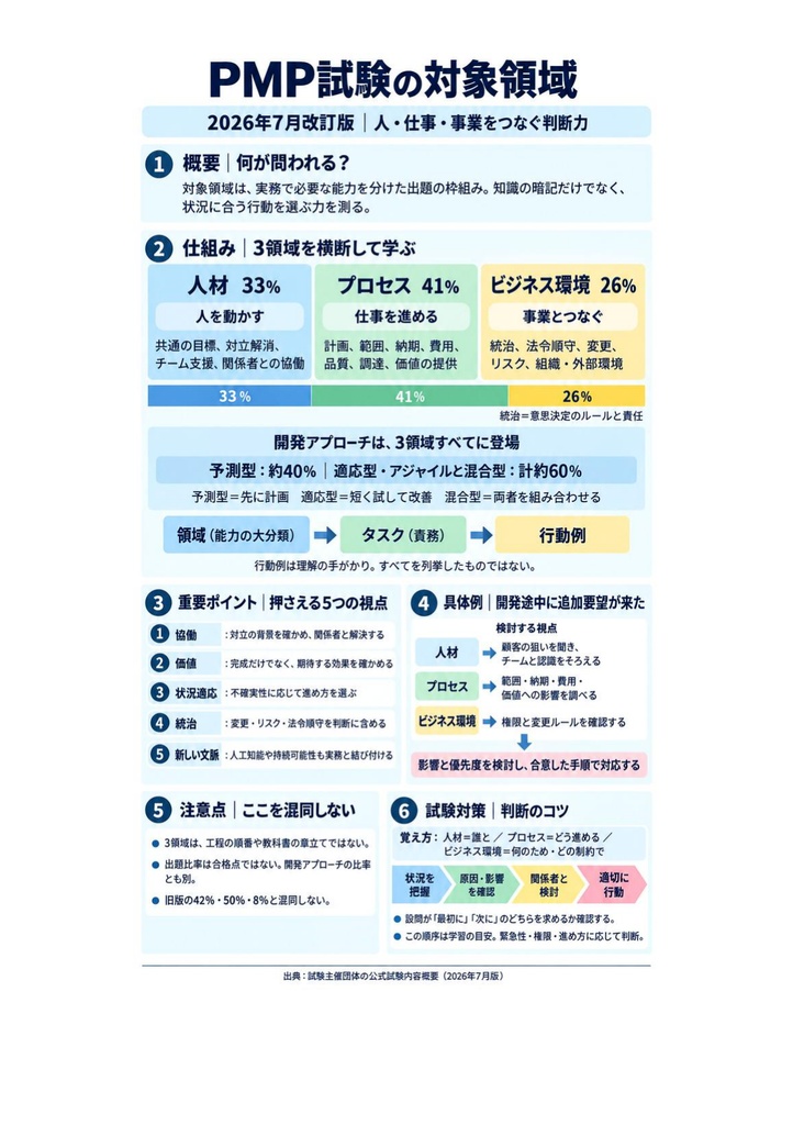 図解で理解★Project Management Professional PMP 参考書図
