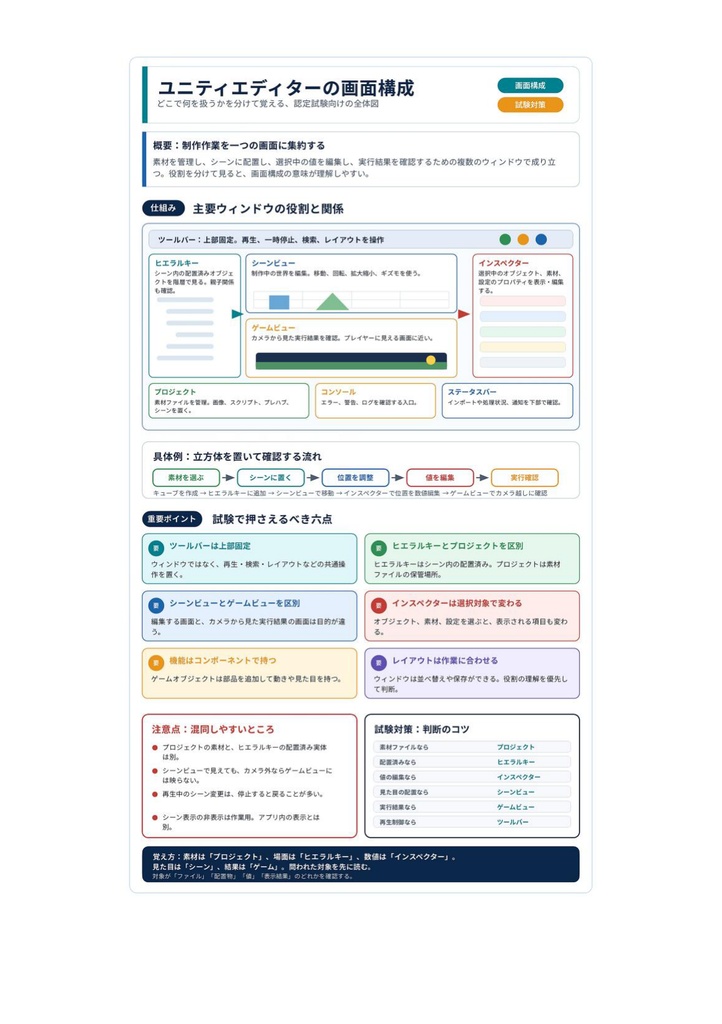 図解で理解★Unity認定プログラマー ユーザー 参考書図