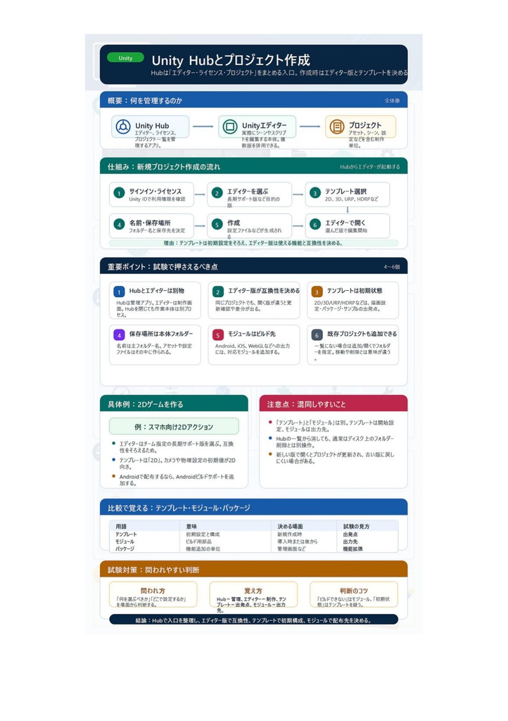 図解で理解★Unity認定プログラマー ユーザー 参考書図