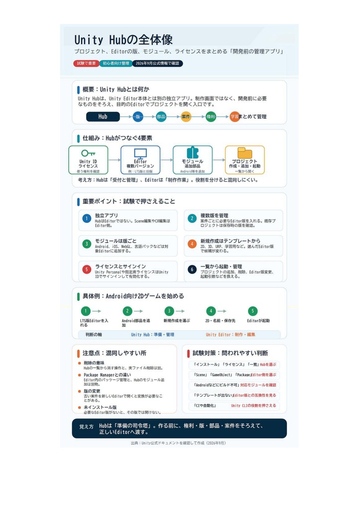 図解で理解★Unity認定プログラマー アソシエイト 参考書図