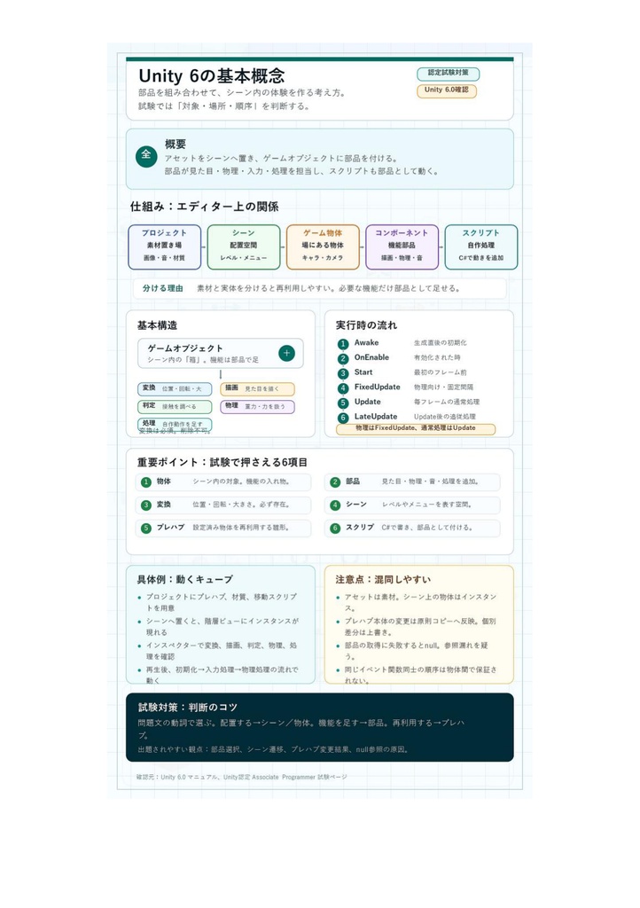 図解で理解★Unity認定プログラマー アソシエイト 参考書図