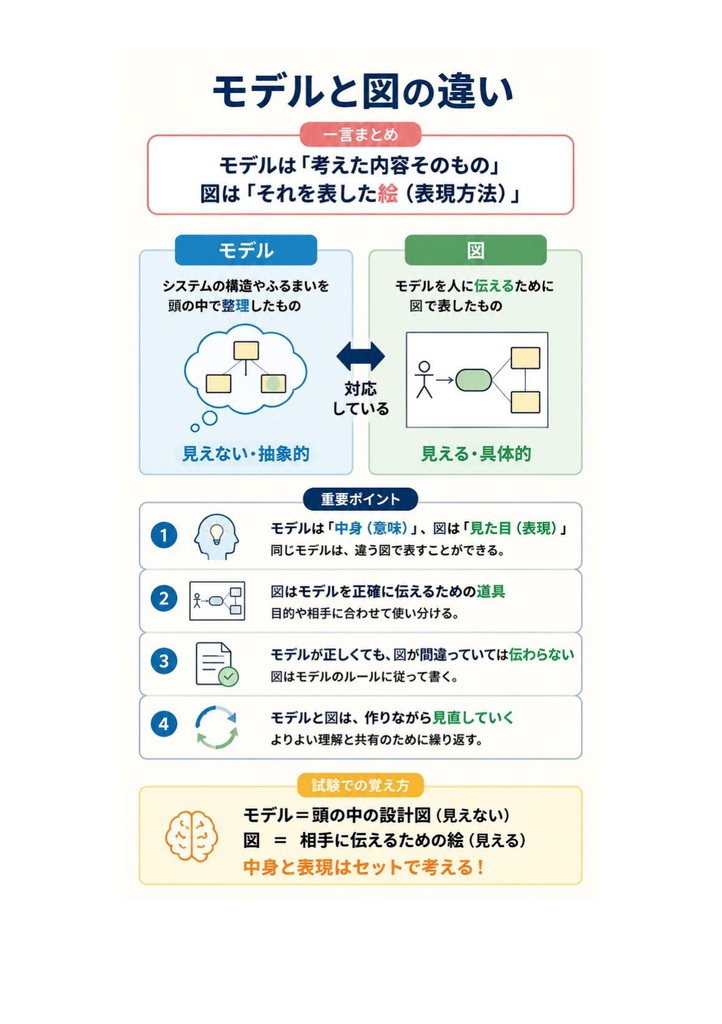図解で理解★UMLモデリング技能認定試験 L1 参考書図