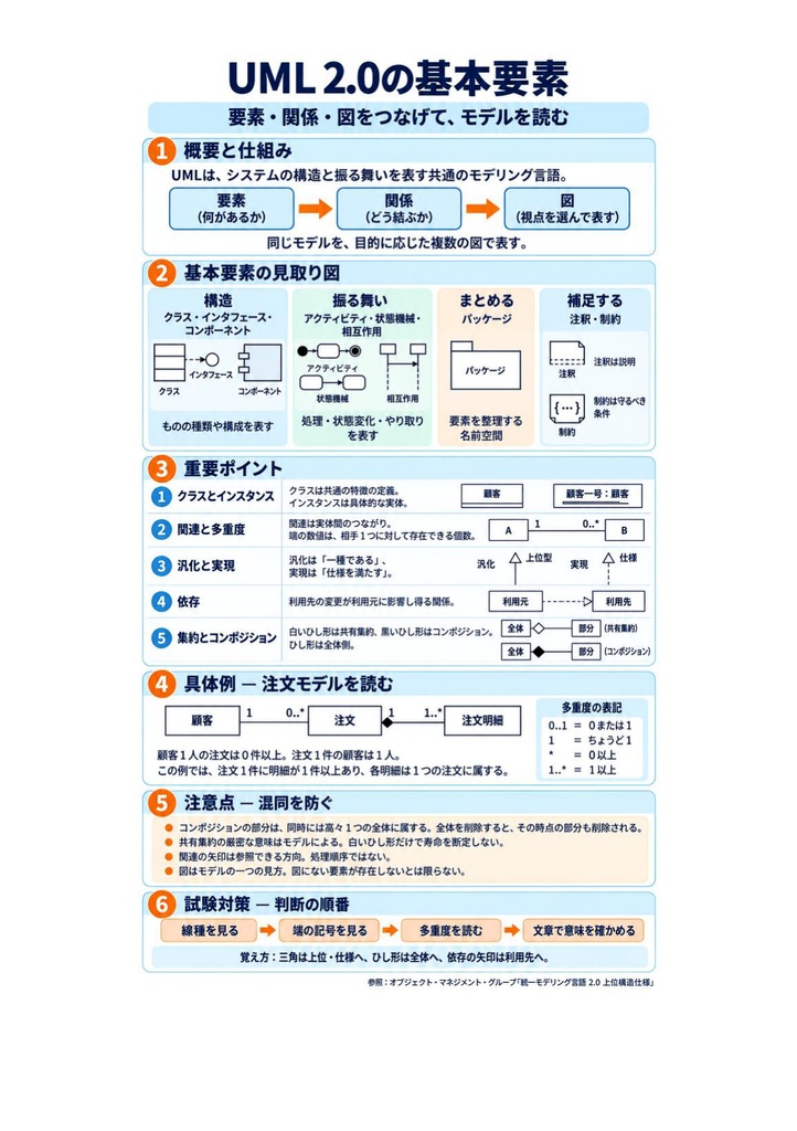 図解で理解★UMLモデリング技能認定試験 L3 参考書図