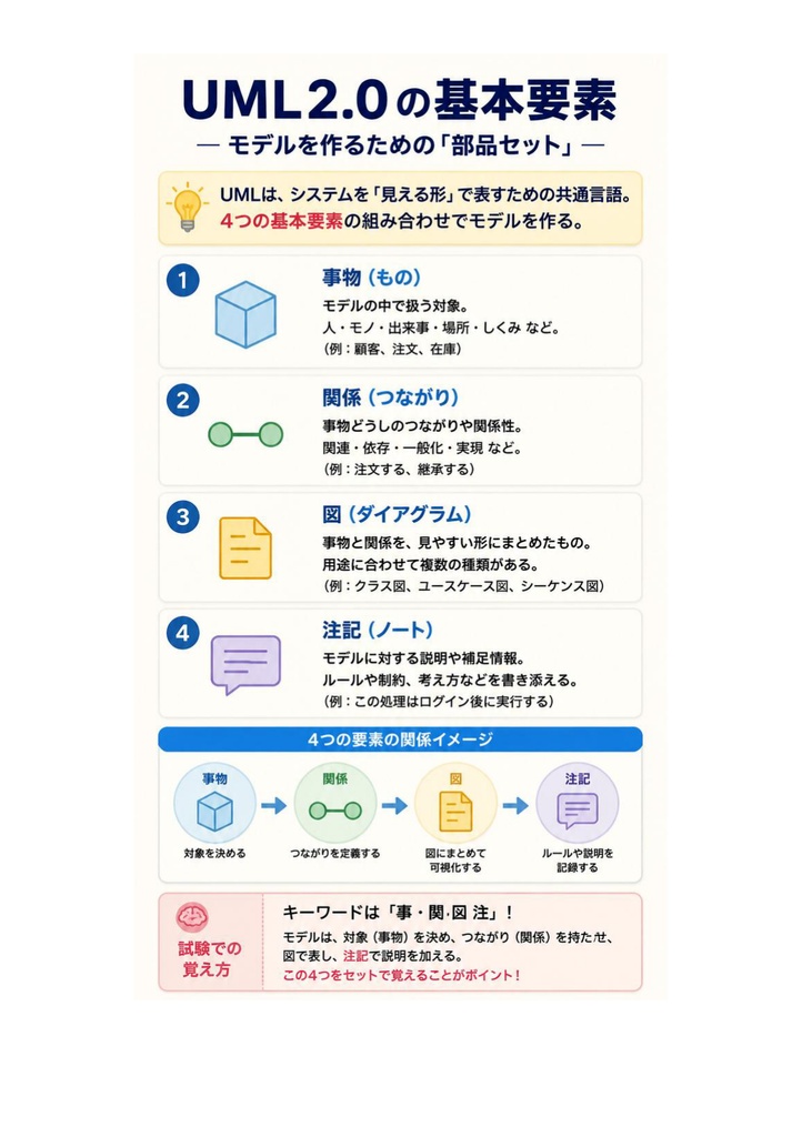 図解で理解★UMLモデリング技能認定試験 L3 参考書図