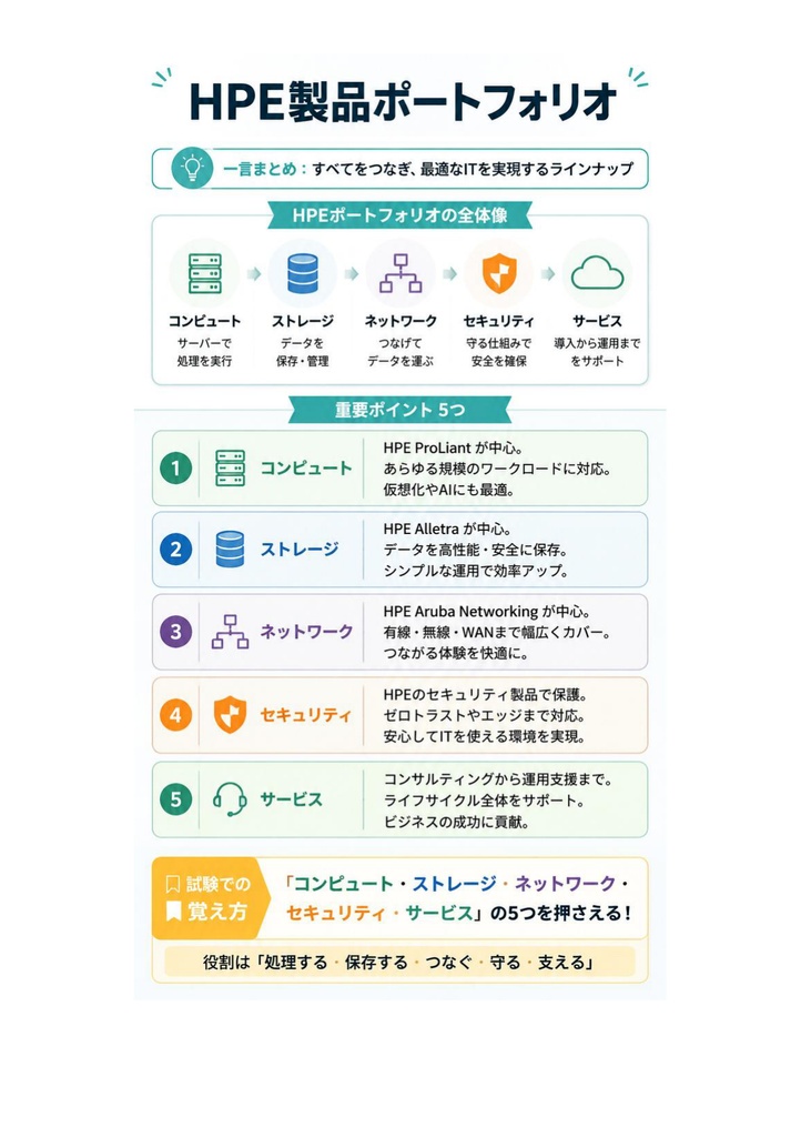 図解で理解★HPE認定資格 ATP 参考書図