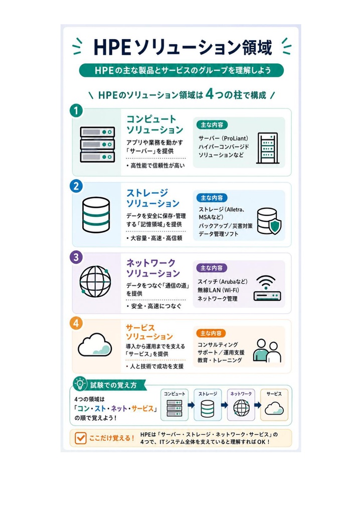 図解で理解★HPE認定資格 ASE 参考書図