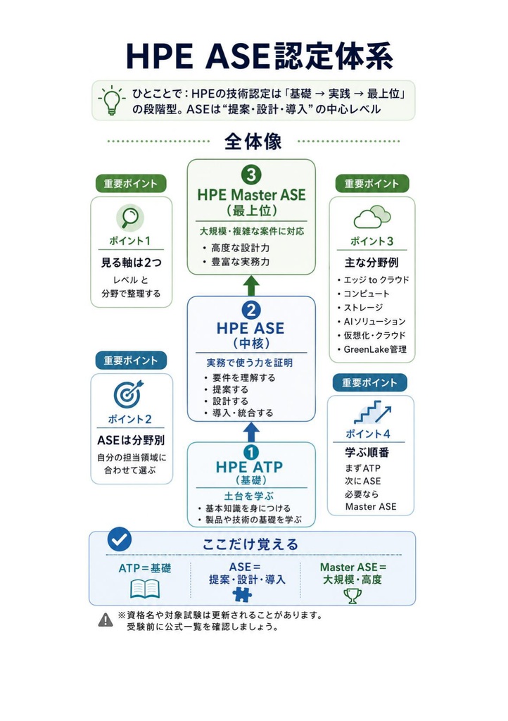 図解で理解★HPE認定資格 ASE 参考書図