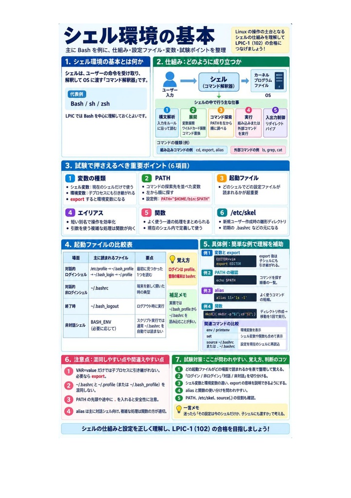 図解で理解★LPIC-1 Level 102 参考書図