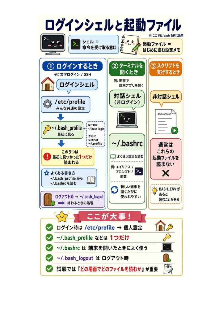 図解で理解★LPIC-1 Level 102 参考書図