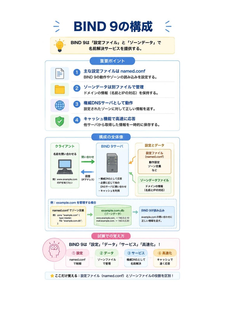 図解で理解★LPIC-2 Level 202 参考書図