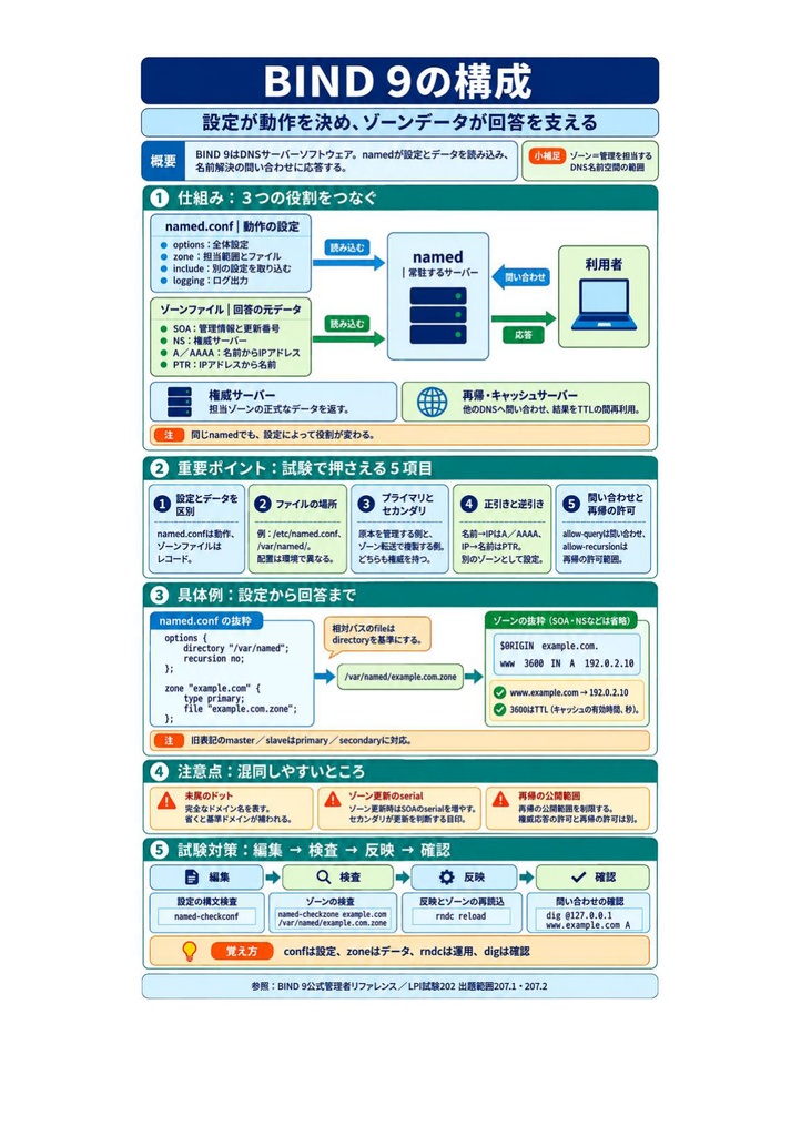 図解で理解★LPIC-2 Level 202 参考書図