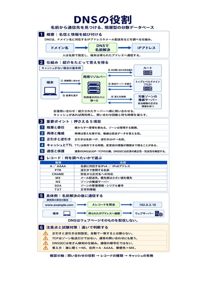 図解で理解★LPIC-2 Level 202 参考書図