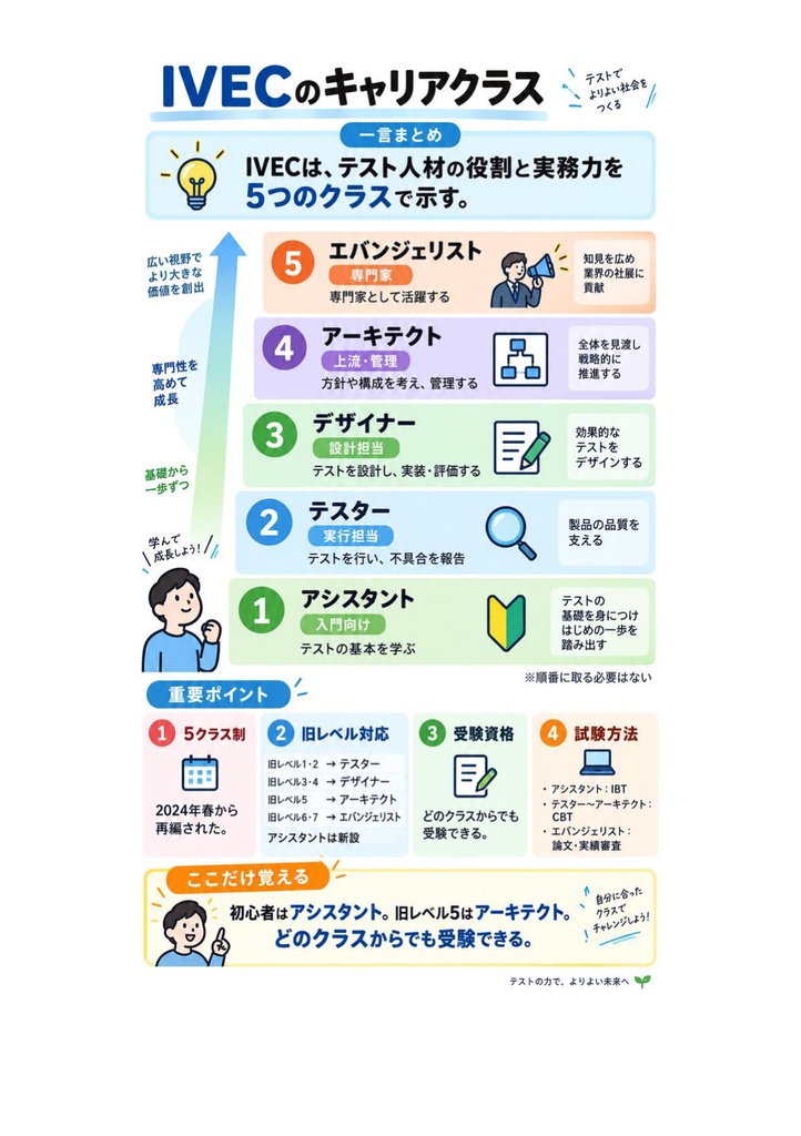 図解で理解★IT検証技術者認定試験 (IVEC) レベル5 参考書図