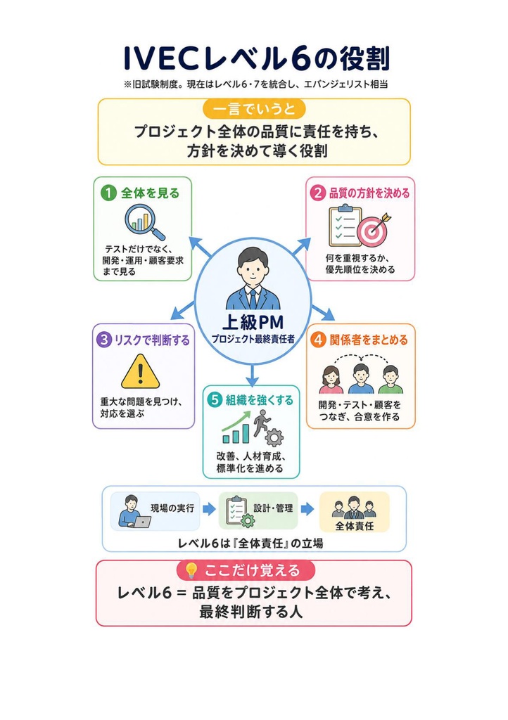 図解で理解★IT検証技術者認定試験 (IVEC) レベル6 参考書図